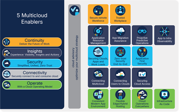 The Five Enablers of the Cisco Multicloud Framework