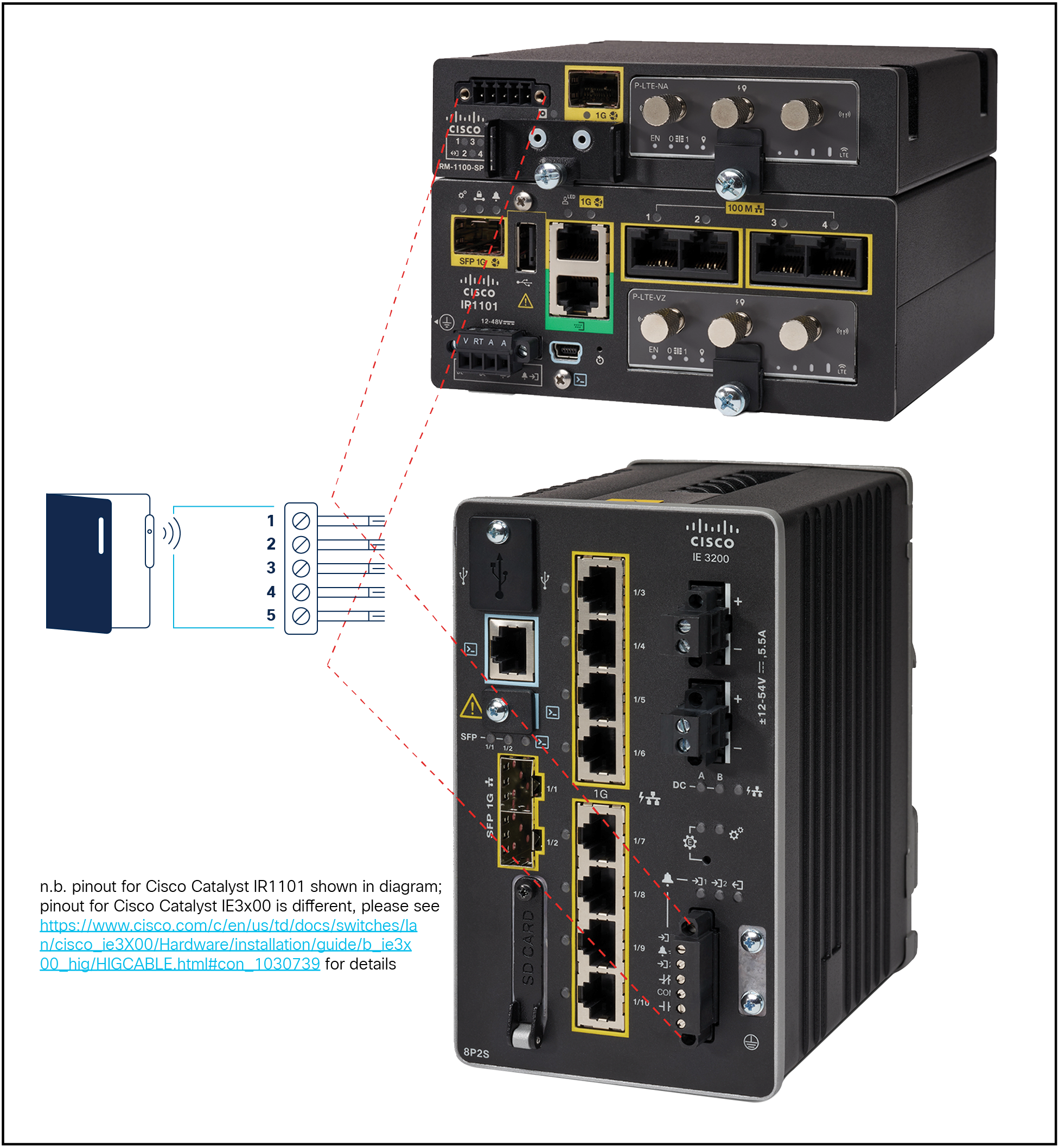 GPIO and alarm ports, on Cisco industrial routers and switches respectively
