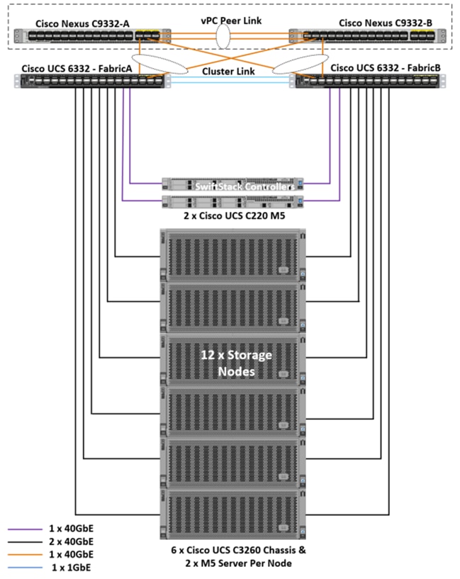 ucs_s3260_m5_swiftstack_13.png
