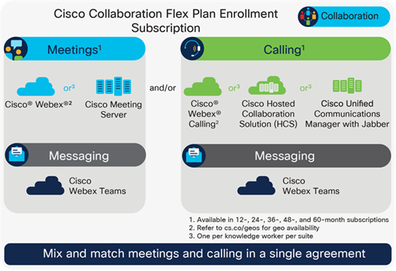 Collaboration enrollment information