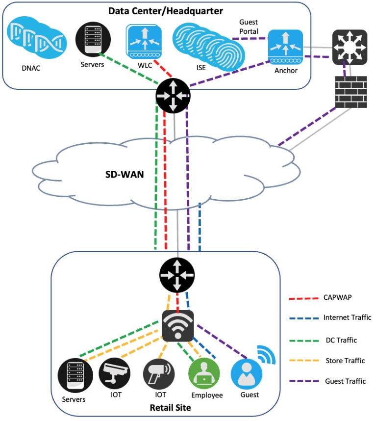 A topology diagram of the traffic transmitted between the retail sites and the data center.
