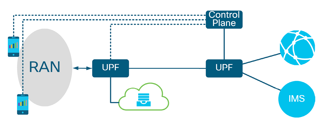 Figure 2. Edge computing as supported by the 5GC